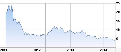 DMD stock price