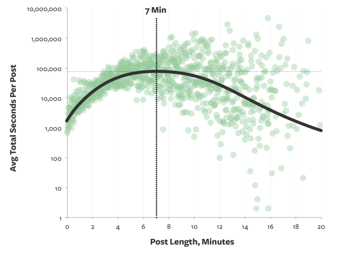 Medium - Article length study