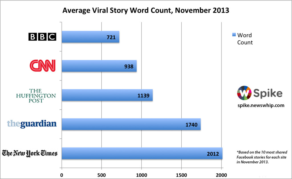 Newswhip article length study