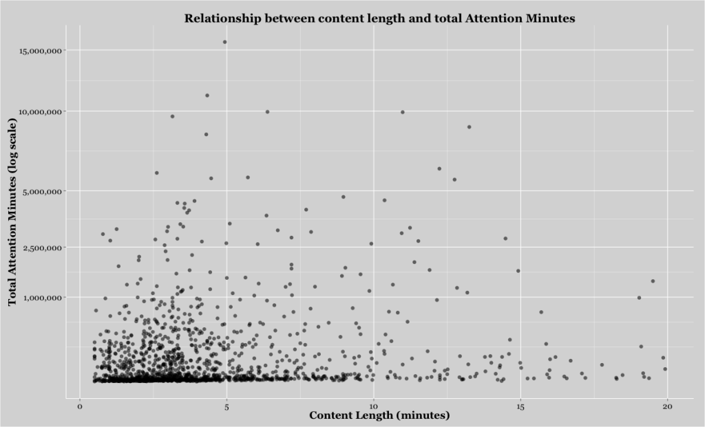 Upworthy article length study