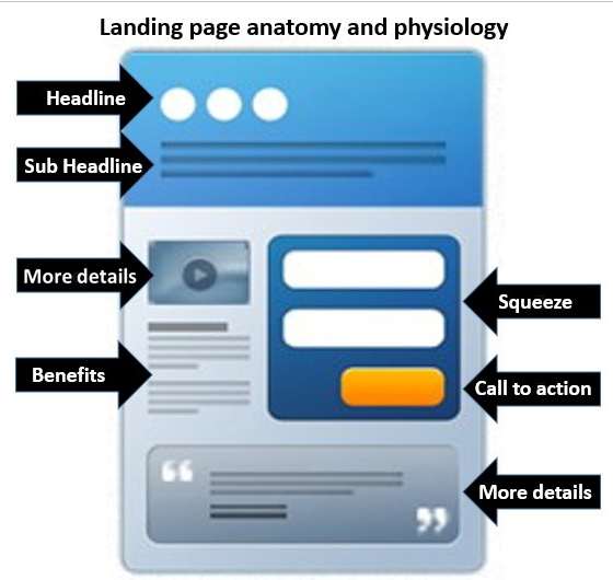 Landing Pages 101: What is a Landing Page and How Do You Create One ...