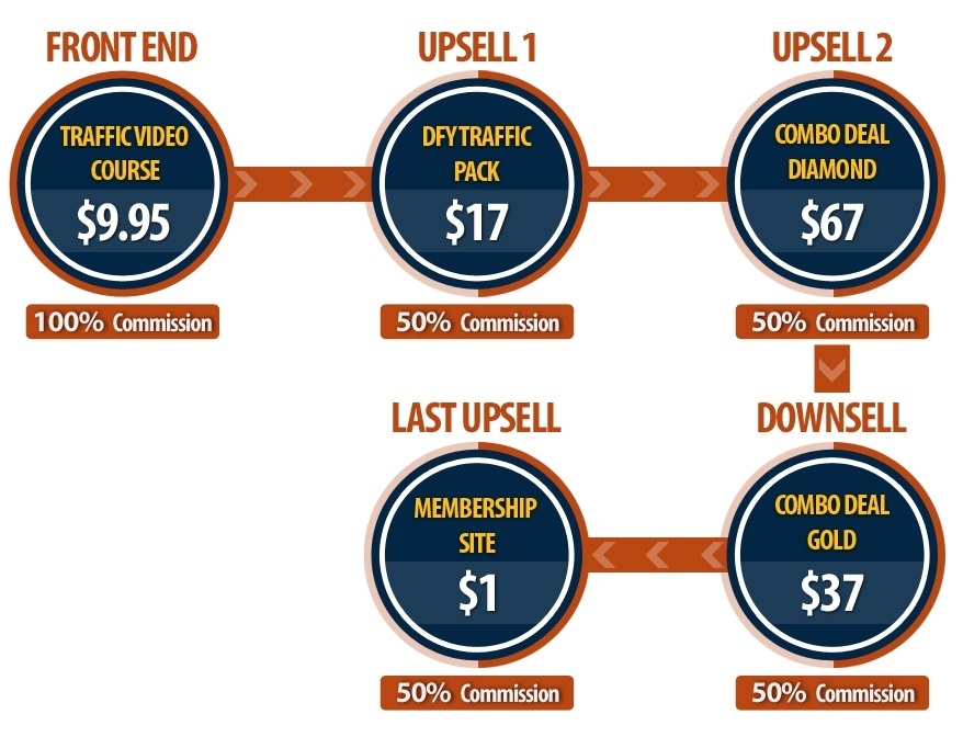 Instant Traffic Mastery Sales Funnel