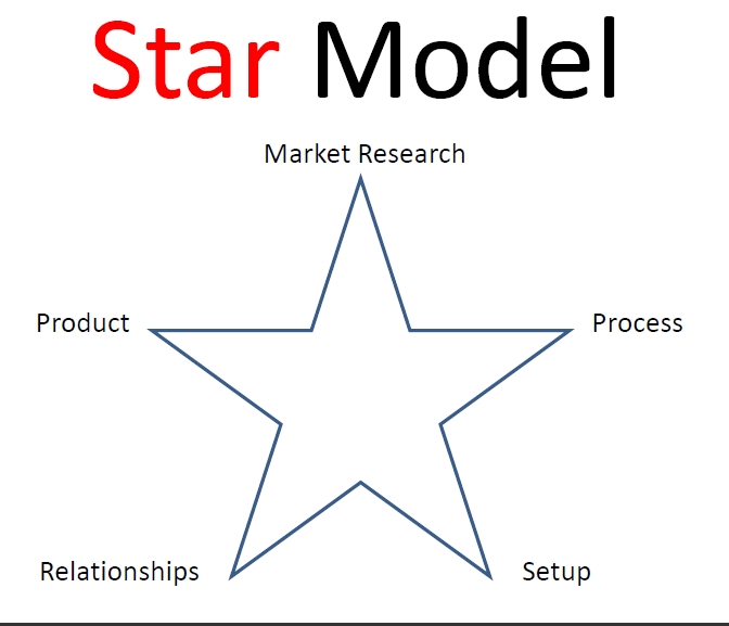 Laptop Income Formula star model