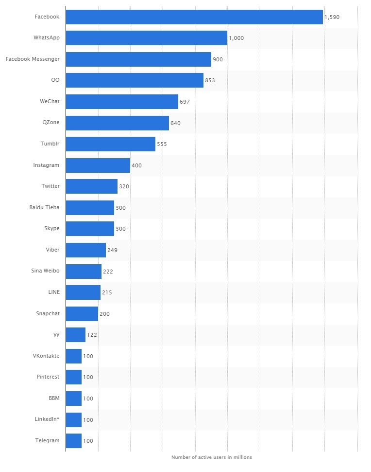 Social Networks by Users