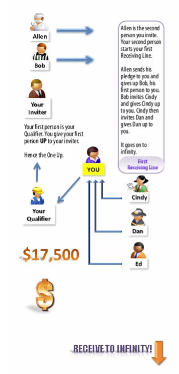 Financial Freedom Sites recruitment pyramid