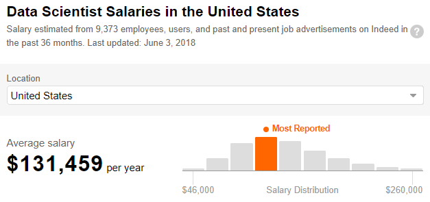 Data Scientist Salary