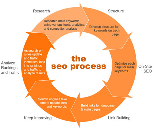 SEO Process