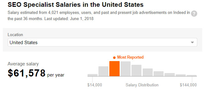 SEO Jobs Salary